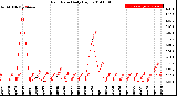 Milwaukee Weather Rain Rate<br>Daily High