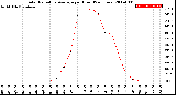 Milwaukee Weather Solar Radiation Average<br>per Hour<br>(24 Hours)