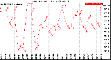 Milwaukee Weather Solar Radiation<br>Daily