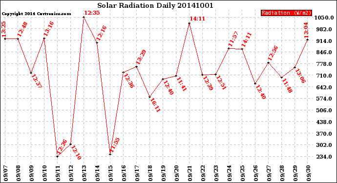 Milwaukee Weather Solar Radiation<br>Daily