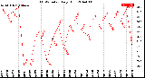 Milwaukee Weather THSW Index<br>Daily High