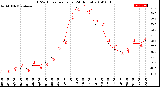 Milwaukee Weather THSW Index<br>per Hour<br>(24 Hours)