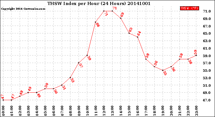 Milwaukee Weather THSW Index<br>per Hour<br>(24 Hours)