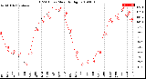 Milwaukee Weather THSW Index<br>Monthly High