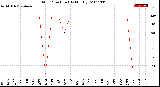 Milwaukee Weather Wind Direction<br>(By Month)