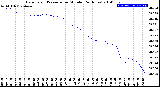 Milwaukee Weather Barometric Pressure<br>per Minute<br>(24 Hours)