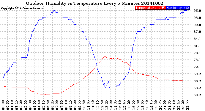 Milwaukee Weather Outdoor Humidity<br>vs Temperature<br>Every 5 Minutes