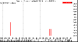 Milwaukee Weather Rain<br>per Minute<br>(Inches)<br>(24 Hours)