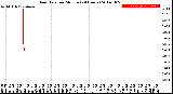 Milwaukee Weather Rain Rate<br>per Minute<br>(24 Hours)