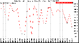 Milwaukee Weather Solar Radiation<br>Avg per Day W/m2/minute