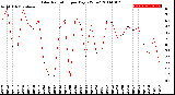 Milwaukee Weather Solar Radiation<br>per Day KW/m2