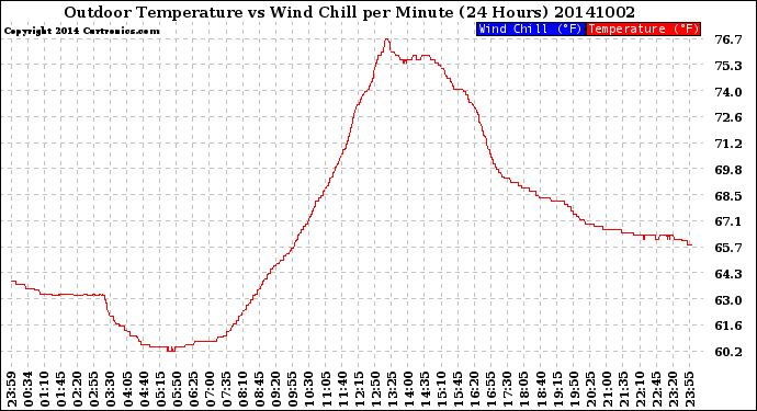 Milwaukee Weather Outdoor Temperature<br>vs Wind Chill<br>per Minute<br>(24 Hours)