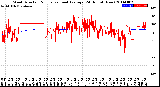 Milwaukee Weather Wind Direction<br>Normalized and Average<br>(24 Hours) (New)