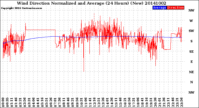 Milwaukee Weather Wind Direction<br>Normalized and Average<br>(24 Hours) (New)