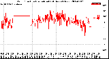 Milwaukee Weather Wind Direction<br>Normalized<br>(24 Hours) (New)