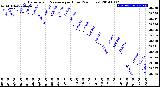 Milwaukee Weather Barometric Pressure<br>per Hour<br>(24 Hours)