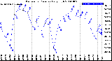 Milwaukee Weather Barometric Pressure<br>Daily High