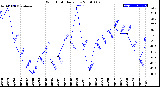 Milwaukee Weather Wind Chill<br>Daily Low