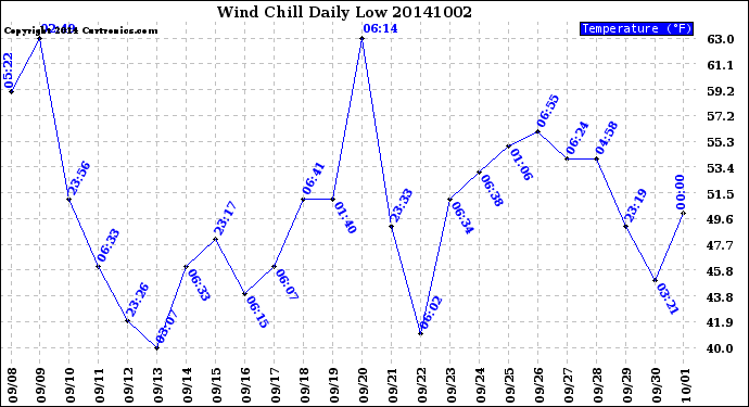 Milwaukee Weather Wind Chill<br>Daily Low