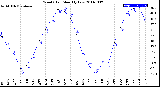 Milwaukee Weather Wind Chill<br>Monthly Low