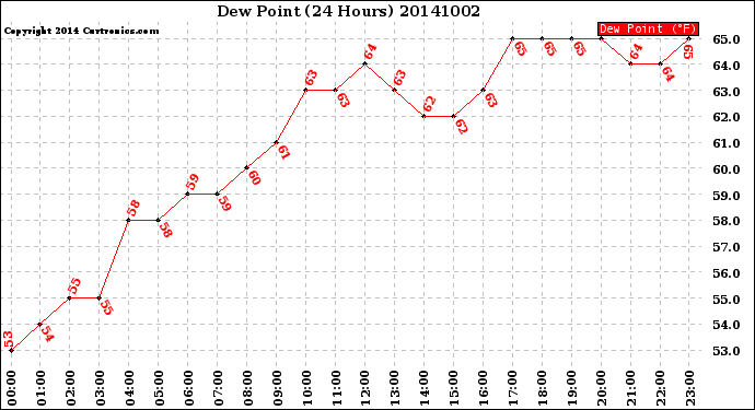 Milwaukee Weather Dew Point<br>(24 Hours)