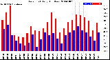 Milwaukee Weather Dew Point<br>Daily High/Low