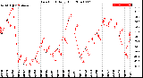 Milwaukee Weather Dew Point<br>Daily High