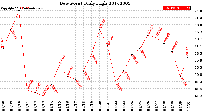 Milwaukee Weather Dew Point<br>Daily High