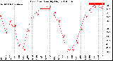 Milwaukee Weather Dew Point<br>Monthly High