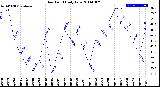 Milwaukee Weather Dew Point<br>Daily Low