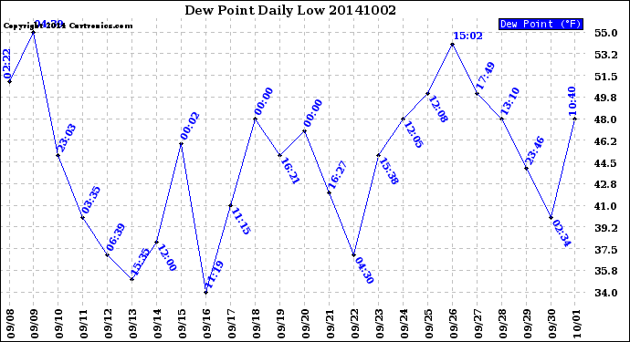 Milwaukee Weather Dew Point<br>Daily Low