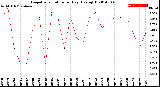 Milwaukee Weather Evapotranspiration<br>per Day (Ozs sq/ft)