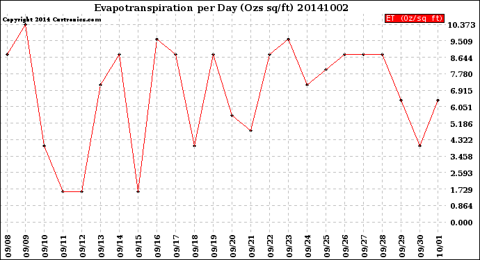 Milwaukee Weather Evapotranspiration<br>per Day (Ozs sq/ft)