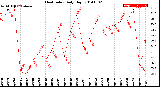 Milwaukee Weather Heat Index<br>Daily High