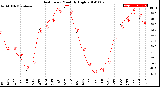 Milwaukee Weather Heat Index<br>Monthly High