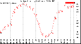 Milwaukee Weather Outdoor Humidity<br>(24 Hours)