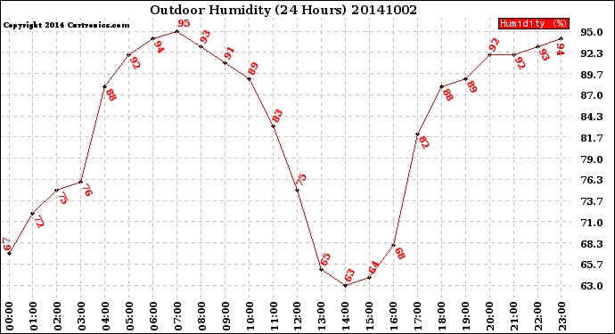 Milwaukee Weather Outdoor Humidity<br>(24 Hours)