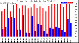 Milwaukee Weather Outdoor Humidity<br>Daily High/Low