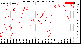 Milwaukee Weather Outdoor Humidity<br>Daily High