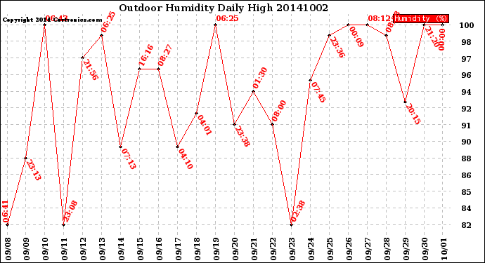 Milwaukee Weather Outdoor Humidity<br>Daily High