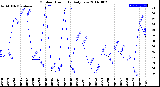 Milwaukee Weather Outdoor Humidity<br>Daily Low