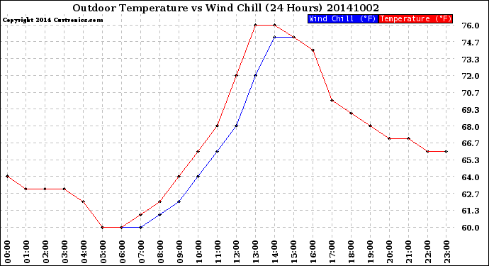 Milwaukee Weather Outdoor Temperature<br>vs Wind Chill<br>(24 Hours)