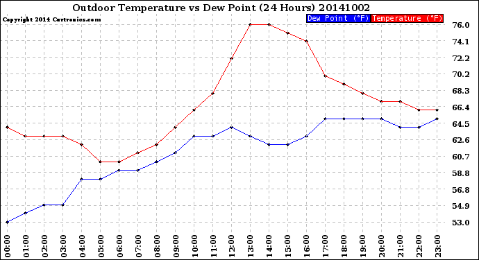 Milwaukee Weather Outdoor Temperature<br>vs Dew Point<br>(24 Hours)