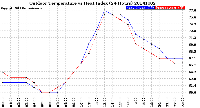 Milwaukee Weather Outdoor Temperature<br>vs Heat Index<br>(24 Hours)