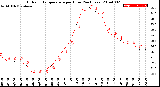 Milwaukee Weather Outdoor Temperature<br>per Hour<br>(24 Hours)