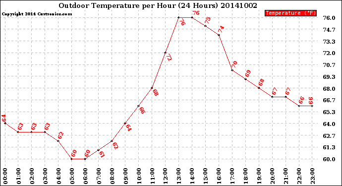 Milwaukee Weather Outdoor Temperature<br>per Hour<br>(24 Hours)