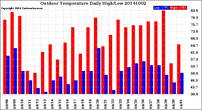 Milwaukee Weather Outdoor Temperature<br>Daily High/Low