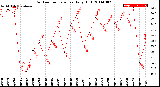 Milwaukee Weather Outdoor Temperature<br>Daily High