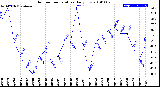 Milwaukee Weather Outdoor Temperature<br>Daily Low