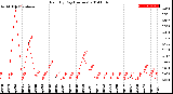 Milwaukee Weather Rain<br>By Day<br>(Inches)